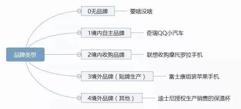 報關(guān)單“品牌類型”申報