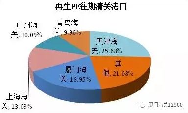 再生塑料進口如何向海關(guān)申報