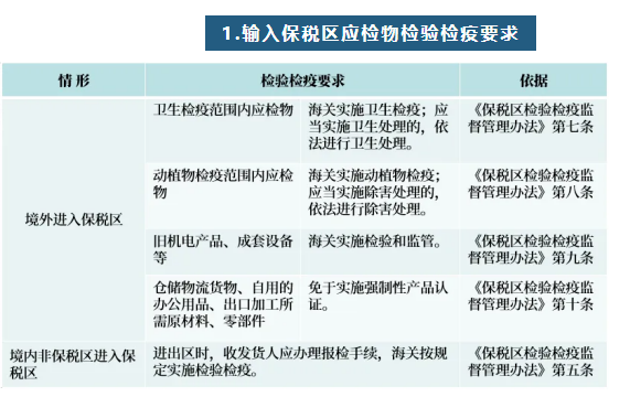 【進口知識】一文讀懂進出綜合保稅區(qū)檢驗檢疫要求