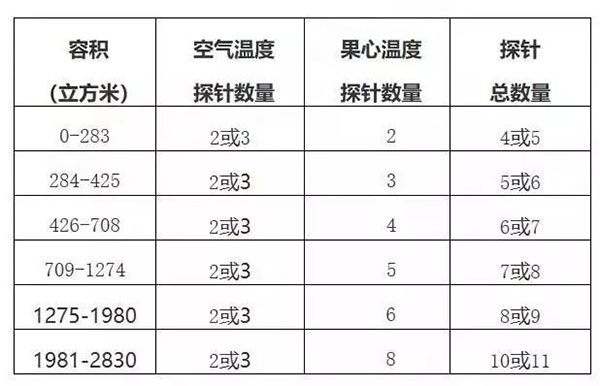 進口南非柑橘冷藏船運輸檢疫要求，運輸途中冷處理操作程序