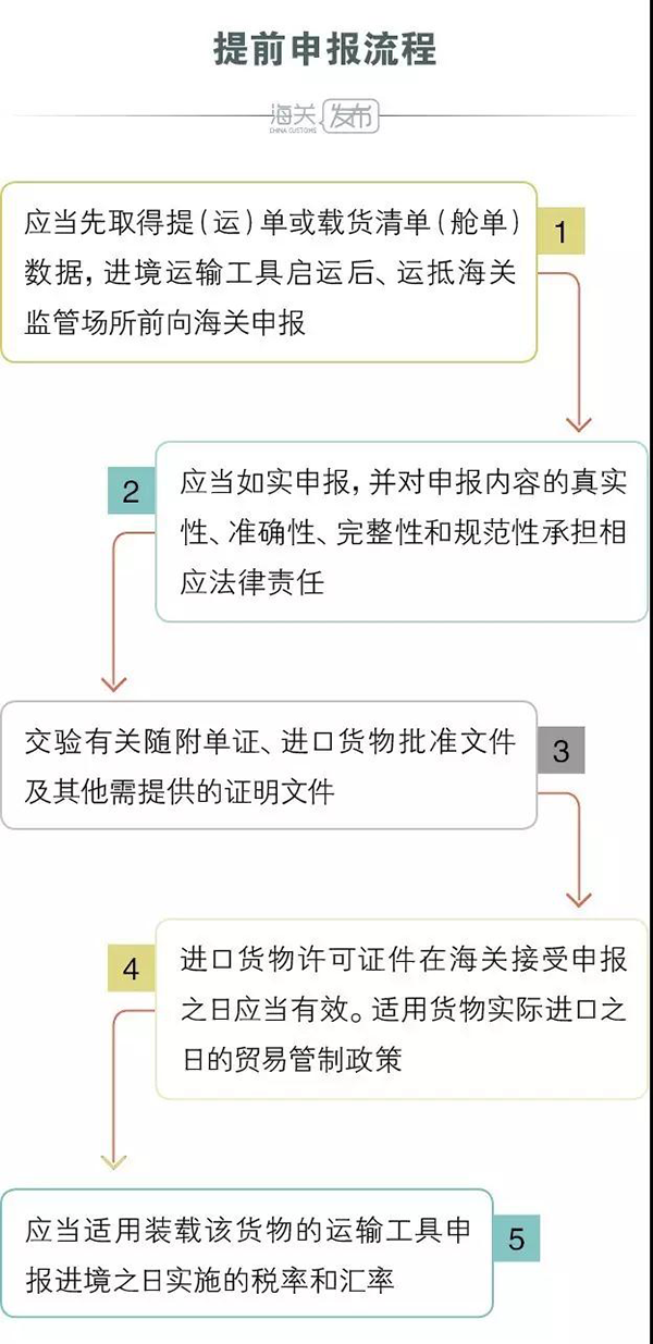 進口提前申報流程