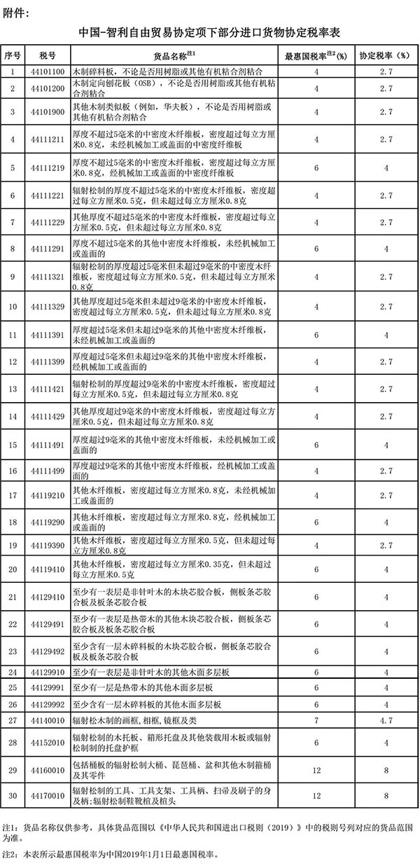 智利進(jìn)口利好！中智調(diào)整部分貨物協(xié)定稅率