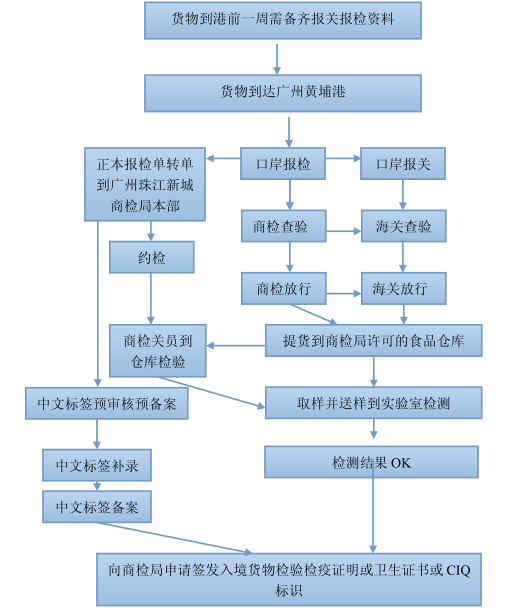 預(yù)包裝食品進(jìn)口報(bào)關(guān)流程圖