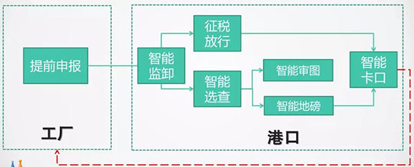 海運口岸24小時如何智能通關