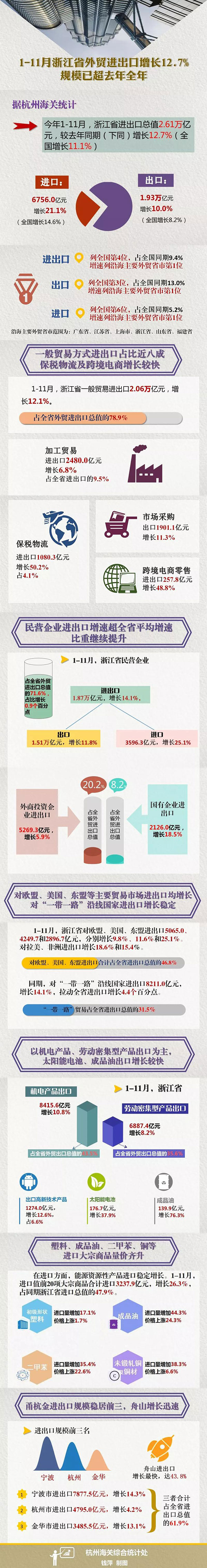 1-11月浙江省外貿(mào)進(jìn)出口增長(zhǎng)12.7%