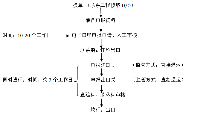 直接退運(yùn)申報(bào)流程