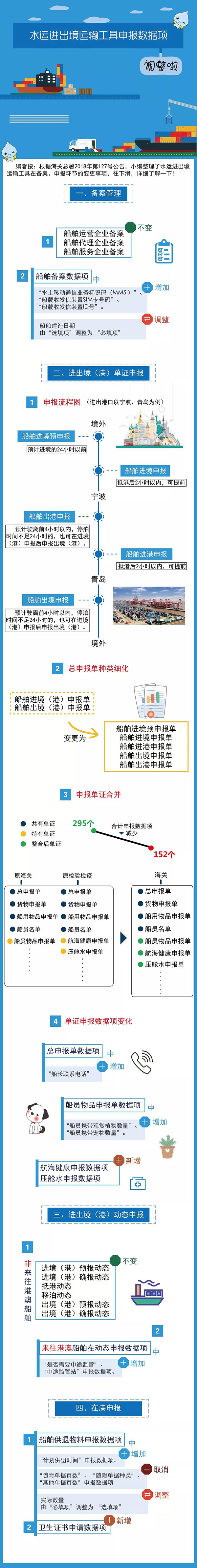 水運(yùn)進(jìn)出境運(yùn)輸工具申報(bào)數(shù)據(jù)項(xiàng)調(diào)整啦！