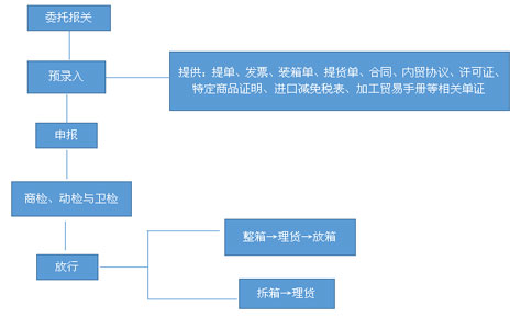 紅酒進(jìn)口報(bào)關(guān)流程圖