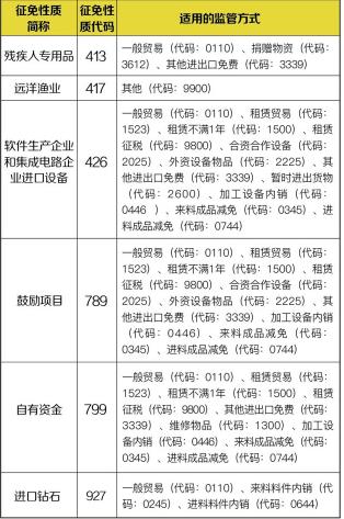 6種征免性質(zhì)適用的監(jiān)管方式!