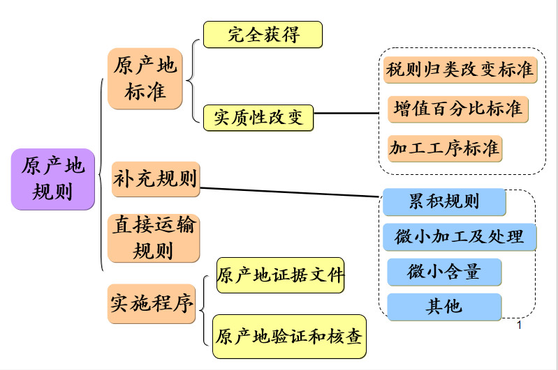 原產(chǎn)地