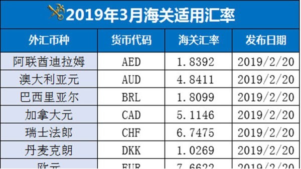 3月份海關(guān)適用匯率來了！