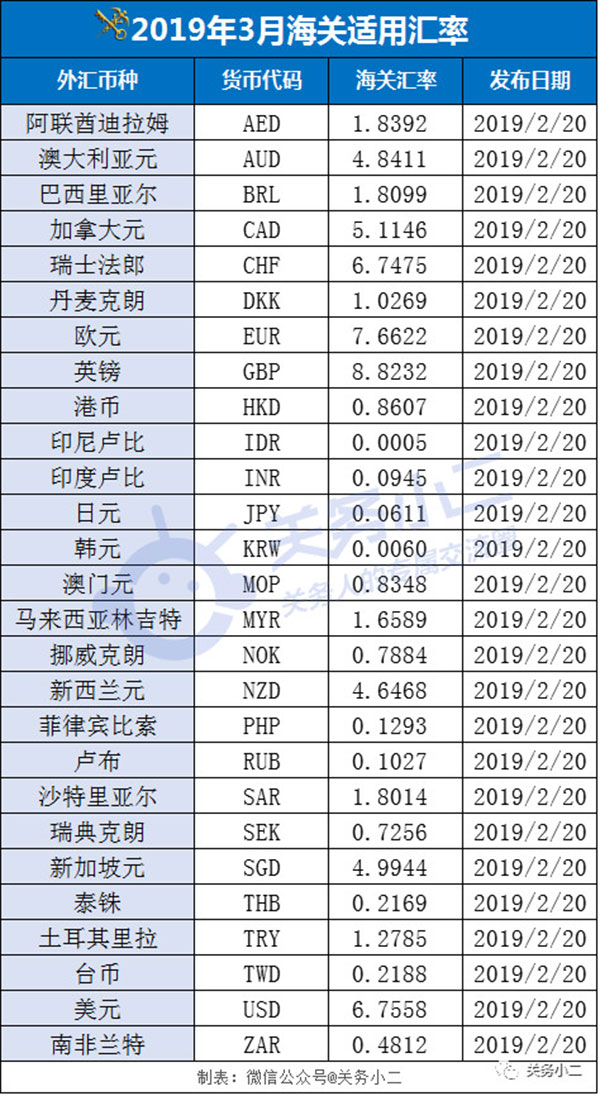 3月份海關適用匯率來了！